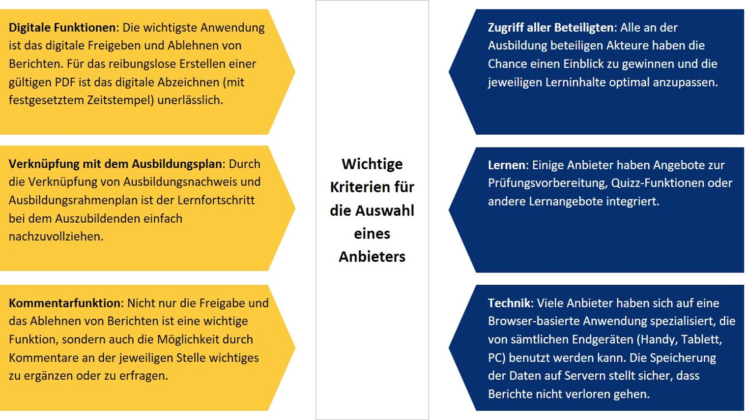 Grafik Auswahl Anbieter Bildungsketten 2021