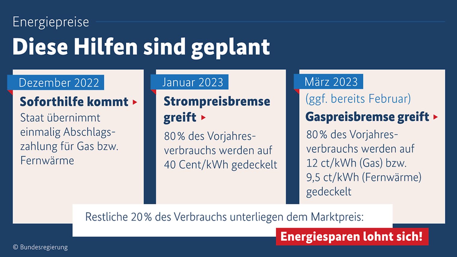 grafik Energiepreise hilfen