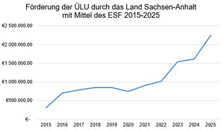 Förderung der ÜLU durch das Land Sachsen-Anhalt mit Mittel des ESF von 2015 bis 2025.